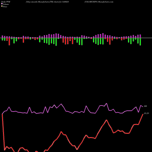 PVM Price Volume Measure charts COLORCHIPS 540023 share BSE Stock Exchange 