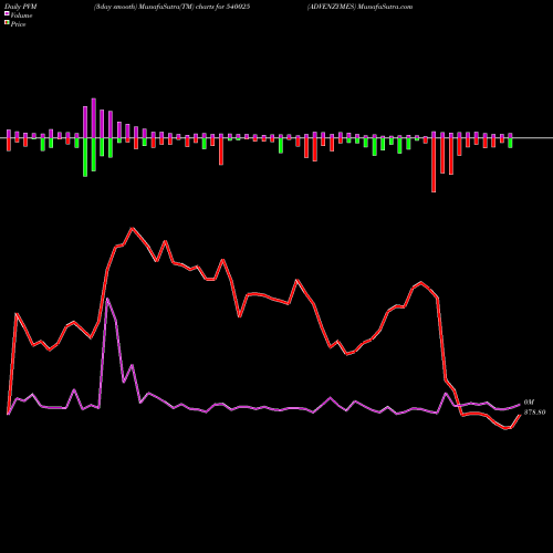 PVM Price Volume Measure charts ADVENZYMES 540025 share BSE Stock Exchange 