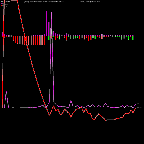PVM Price Volume Measure charts PTIL 540027 share BSE Stock Exchange 