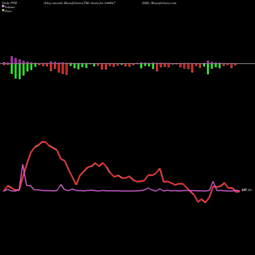 PVM Price Volume Measure charts DBL 540047 share BSE Stock Exchange 