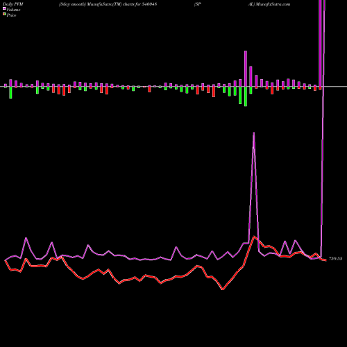 PVM Price Volume Measure charts SPAL 540048 share BSE Stock Exchange 