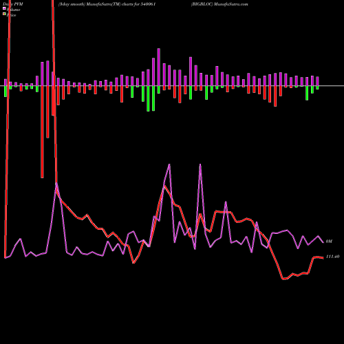 PVM Price Volume Measure charts BIGBLOC 540061 share BSE Stock Exchange 