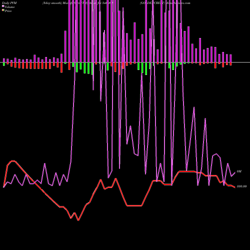 PVM Price Volume Measure charts GOLDENCREST 540062 share BSE Stock Exchange 