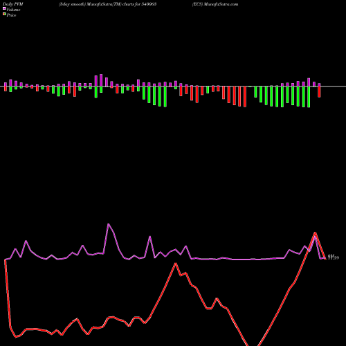 PVM Price Volume Measure charts ECS 540063 share BSE Stock Exchange 