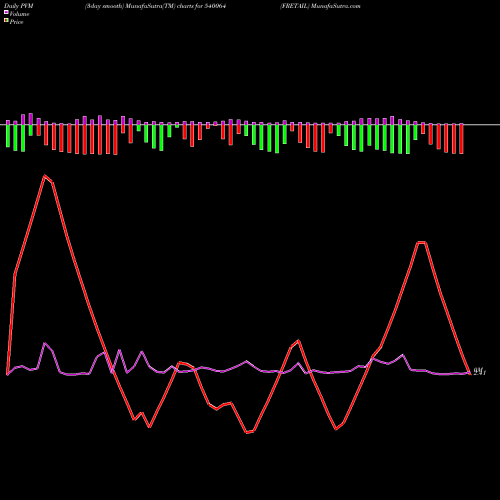 PVM Price Volume Measure charts FRETAIL 540064 share BSE Stock Exchange 