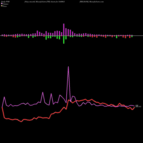 PVM Price Volume Measure charts RBLBANK 540065 share BSE Stock Exchange 