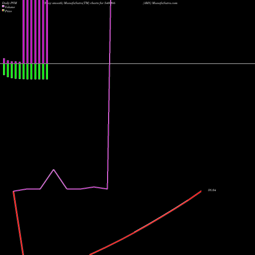 PVM Price Volume Measure charts AMS 540066 share BSE Stock Exchange 