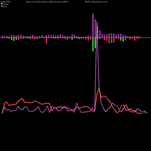 PVM Price Volume Measure charts MITSU 540078 share BSE Stock Exchange 