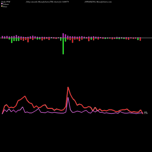 PVM Price Volume Measure charts SPRAYKING 540079 share BSE Stock Exchange 