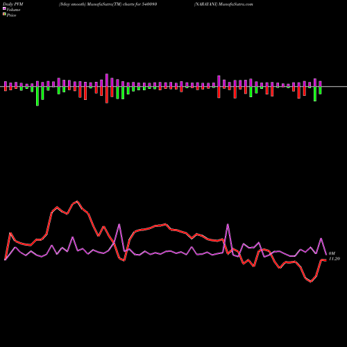 PVM Price Volume Measure charts NARAYANI 540080 share BSE Stock Exchange 