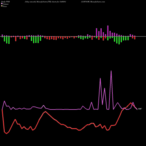 PVM Price Volume Measure charts GOVNOW 540081 share BSE Stock Exchange 