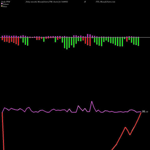 PVM Price Volume Measure charts RSTL 540082 share BSE Stock Exchange 