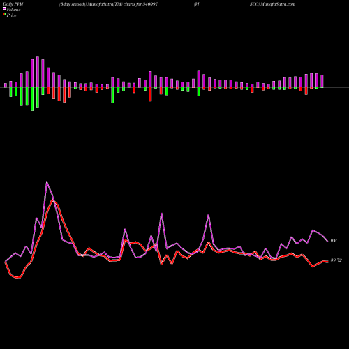 PVM Price Volume Measure charts VISCO 540097 share BSE Stock Exchange 