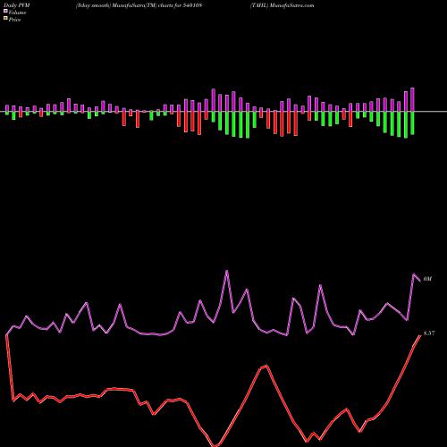 PVM Price Volume Measure charts TAHL 540108 share BSE Stock Exchange 