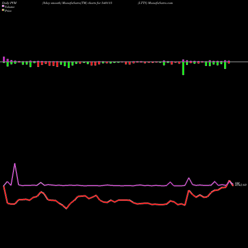PVM Price Volume Measure charts LTTS 540115 share BSE Stock Exchange 