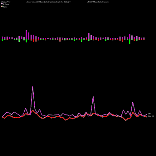 PVM Price Volume Measure charts GNA 540124 share BSE Stock Exchange 