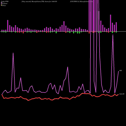 PVM Price Volume Measure charts ICICIPRULI 540133 share BSE Stock Exchange 