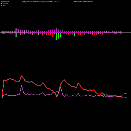 PVM Price Volume Measure charts ARCFIN 540135 share BSE Stock Exchange 