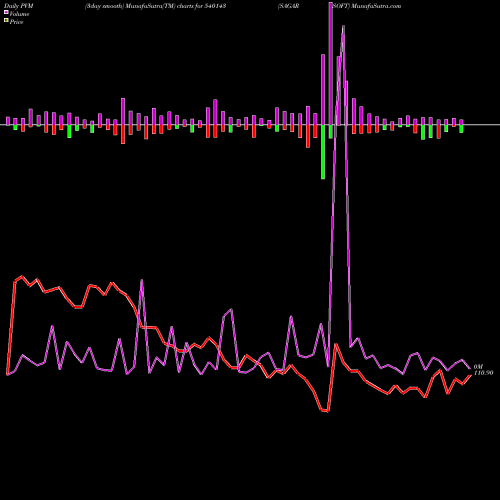 PVM Price Volume Measure charts SAGARSOFT 540143 share BSE Stock Exchange 