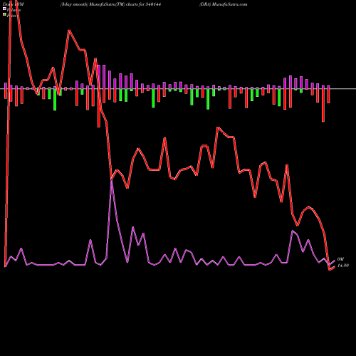 PVM Price Volume Measure charts DRA 540144 share BSE Stock Exchange 