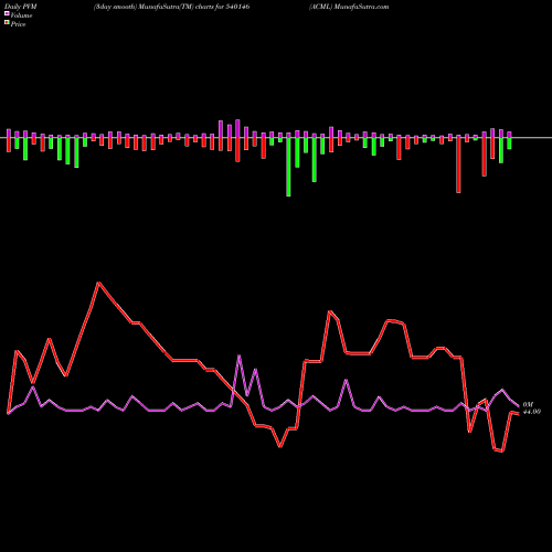 PVM Price Volume Measure charts ACML 540146 share BSE Stock Exchange 