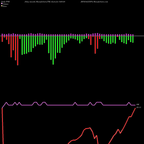 PVM Price Volume Measure charts BINDALEXPO 540148 share BSE Stock Exchange 