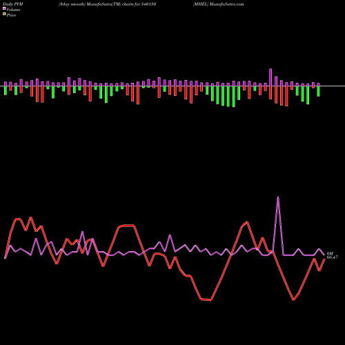 PVM Price Volume Measure charts MHEL 540150 share BSE Stock Exchange 
