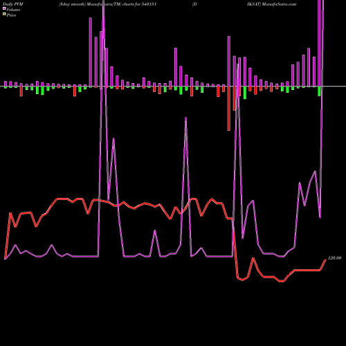 PVM Price Volume Measure charts DIKSAT 540151 share BSE Stock Exchange 