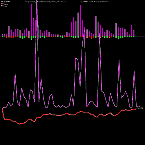 PVM Price Volume Measure charts IDFSENSEXE 540154 share BSE Stock Exchange 