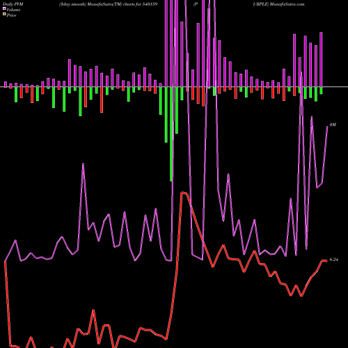 PVM Price Volume Measure charts PURPLE 540159 share BSE Stock Exchange 