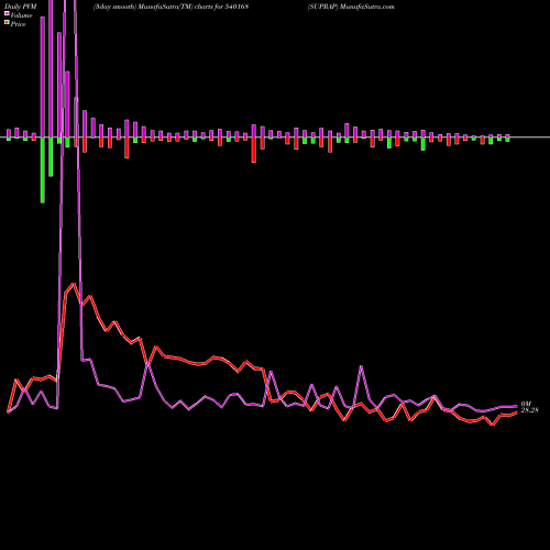 PVM Price Volume Measure charts SUPRAP 540168 share BSE Stock Exchange 