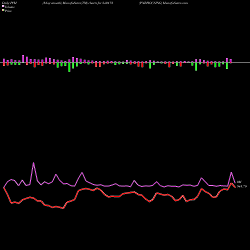 PVM Price Volume Measure charts PNBHOUSING 540173 share BSE Stock Exchange 