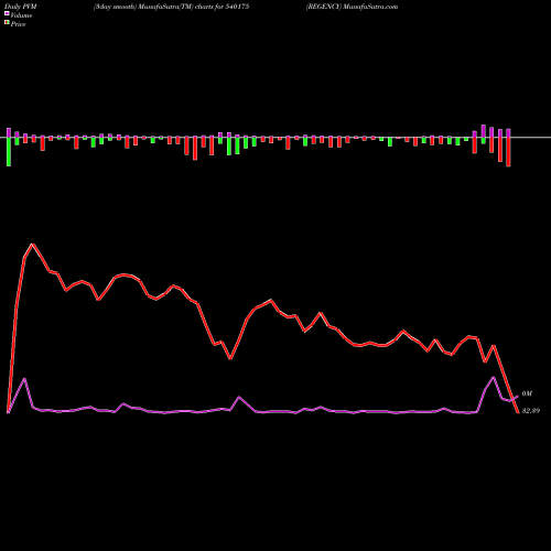 PVM Price Volume Measure charts REGENCY 540175 share BSE Stock Exchange 