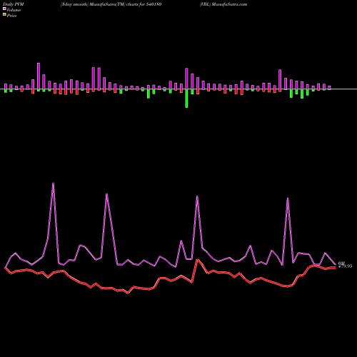 PVM Price Volume Measure charts VBL 540180 share BSE Stock Exchange 