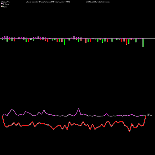 PVM Price Volume Measure charts SALEM 540181 share BSE Stock Exchange 