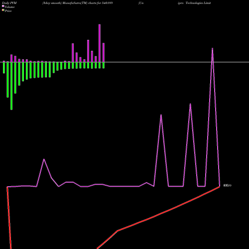 PVM Price Volume Measure charts Unipro Technologies Limited 540189 share BSE Stock Exchange 
