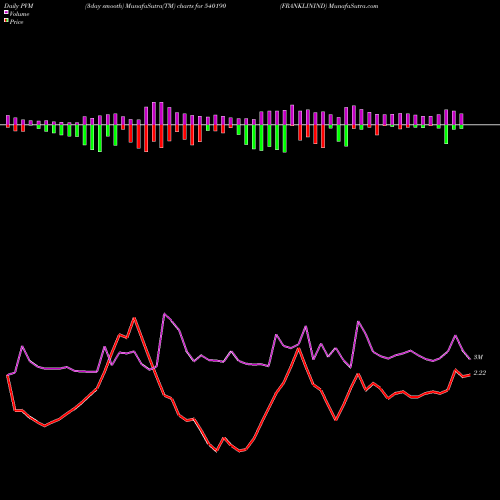 PVM Price Volume Measure charts FRANKLININD 540190 share BSE Stock Exchange 