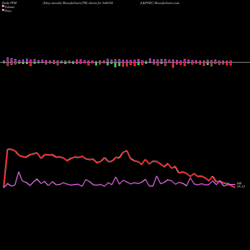 PVM Price Volume Measure charts LKPSEC 540192 share BSE Stock Exchange 