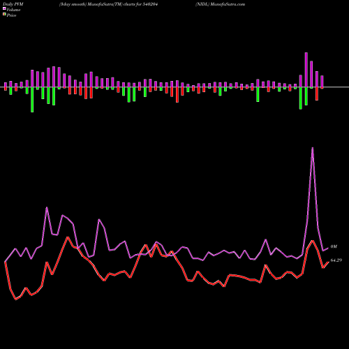 PVM Price Volume Measure charts NIDL 540204 share BSE Stock Exchange 