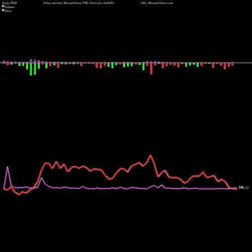 PVM Price Volume Measure charts AVL 540205 share BSE Stock Exchange 