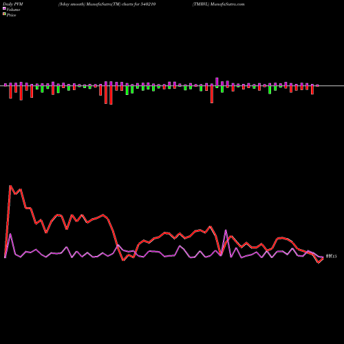 PVM Price Volume Measure charts TMRVL 540210 share BSE Stock Exchange 