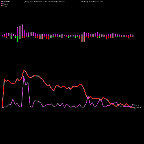 PVM Price Volume Measure charts TCIEXP 540212 share BSE Stock Exchange 