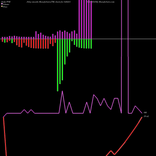 PVM Price Volume Measure charts SHASHANK 540221 share BSE Stock Exchange 