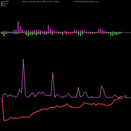 PVM Price Volume Measure charts LAURUSLABS 540222 share BSE Stock Exchange 