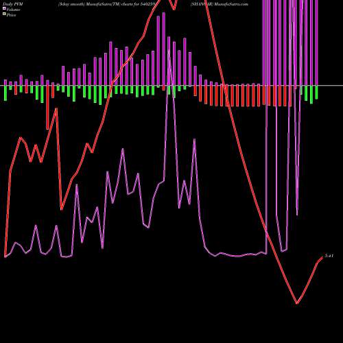 PVM Price Volume Measure charts SHANGAR 540259 share BSE Stock Exchange 