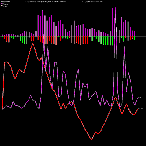 PVM Price Volume Measure charts GLCL 540266 share BSE Stock Exchange 