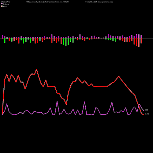 PVM Price Volume Measure charts FLORACORP 540267 share BSE Stock Exchange 