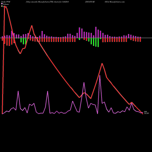 PVM Price Volume Measure charts DHANVARSHA 540268 share BSE Stock Exchange 