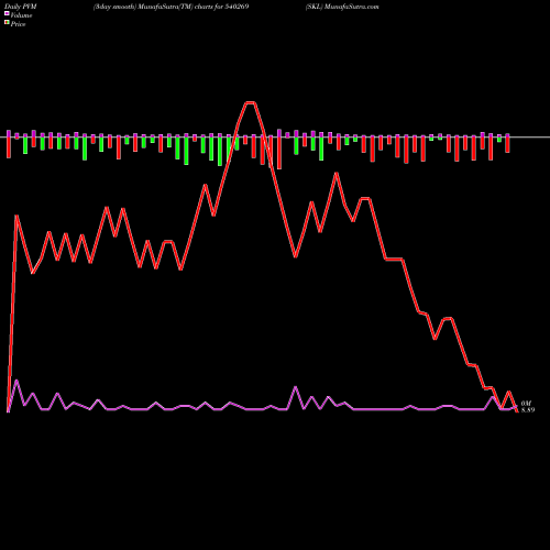 PVM Price Volume Measure charts SKL 540269 share BSE Stock Exchange 