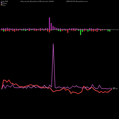 PVM Price Volume Measure charts PRICOLLTD 540293 share BSE Stock Exchange 